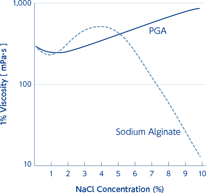 アルギンの粘性グラフ