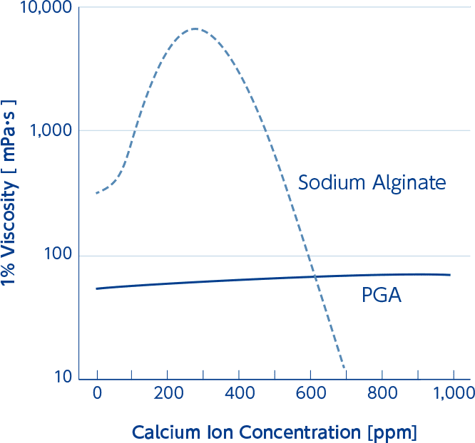 アルギンの粘性グラフ