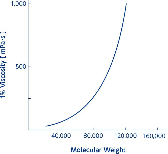 Graph of Molecular Weight