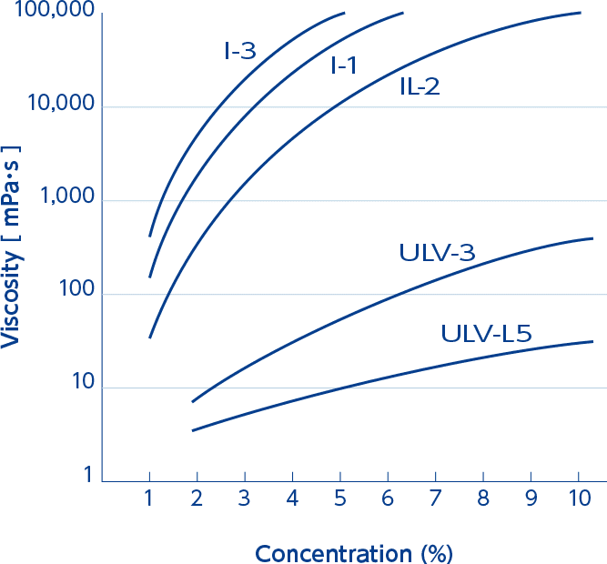 Graph of Concentration