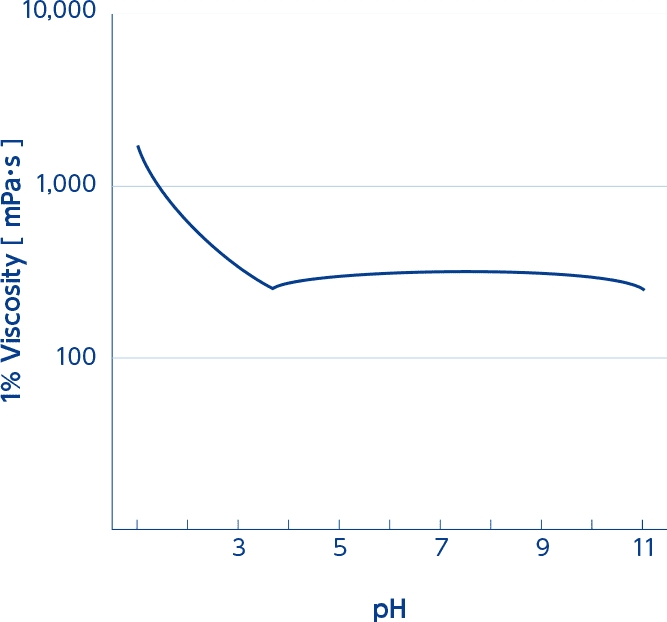 Graph of pH