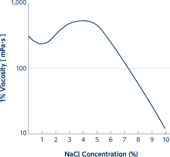 Graph of Inorganic Electrolytes