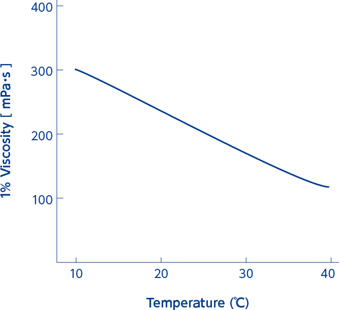 Graph of Temperature