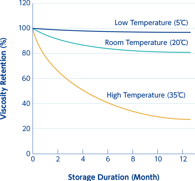 Graph of Storage Duration